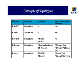 Concepts of Infotypes

Element   Definition   Includes         Can be changed by
                                        customer
PAKEY     Structure    -                No


PSHD1     Structure    -                No


PSHDR     Structure    PSKEY            No
                       PSHD1
PSnnnn    Structure    (field definitions) PS9nnn:Yes
                       CI_Pnnnn            PS0nnn-PS8nnn:
                                           No
Pnnnn     Structure    PSHDR            P9nnn:Yes
                       PSnnnn           P0nnn-P8nnn:No
 