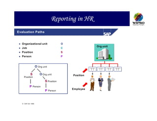 Reporting in HR
Evaluation Paths


  Organizational unit                   O
                                                       Org.unit
  Job                                   C
  Position                              S
  Person                                P



                  O Org.unit

           S          O Org.unit            Position
    Position
                          S Position
          P    Person
                                            Employee
                          P    Person




   SAP AG 1999
 