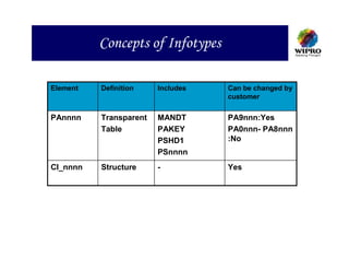 Concepts of Infotypes

Element   Definition    Includes   Can be changed by
                                   customer


PAnnnn    Transparent   MANDT      PA9nnn:Yes
          Table         PAKEY      PA0nnn- PA8nnn
                        PSHD1      :No
                        PSnnnn
CI_nnnn   Structure     -          Yes
 