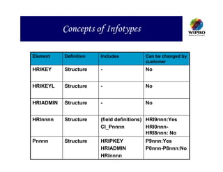 Concepts of Infotypes

Element    Definition   Includes          Can be changed by
                                          customer
HRIKEY     Structure    -                 No


HRIKEYL    Structure    -                 No


HRIADMIN   Structure    -                 No


HRInnnn    Structure    (field definitions) HRI9nnn:Yes
                        CI_Pnnnn            HRI0nnn-
                                            HRI8nnn: No
Pnnnn      Structure    HRIPKEY           P9nnn:Yes
                        HRIADMIN          P0nnn-P8nnn:No
                        HRInnnn
 