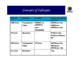 Concepts of Infotypes

Element   Definition    Includes    Can be changed by
                                    customer
HRPnnnn   Transparent   HRIKEY or   HRP9nnn:Yes
          Table         HRIKEYL     HRP0nnn-
                        and         HRP8nnn: No
                        HRIADMIN
PTnnnn    Structure     -           PT9nnn:Yes
                                    PT0nnn-PT8nnn:
                                    No


HRTnnnn   Transparent   PTnnnn      HRT9nnn:Yes
          Table                     HRT0nnn-
                                    HRT8nnn : No
CI_nnnn   Structure     -           Yes
 