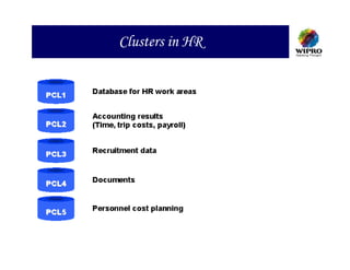 Clusters in HR
 