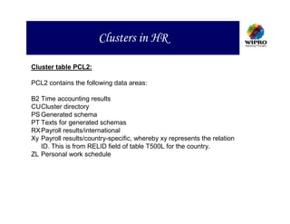 Clusters in HR

Cluster table PCL2:

PCL2 contains the following data areas:

B2 Time accounting results
CUCluster directory
PS Generated schema
PT Texts for generated schemas
RX Payroll results/international
Xy Payroll results/country-specific, whereby xy represents the relation
   ID. This is from RELID field of table T500L for the country.
ZL Personal work schedule
 
