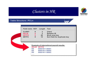 Clusters in HR
T a b le S tru c tu re / P C L n



                 F ie ld n a m e K E Y      L e n g th    Text
                 C L IE N T        X           3          C lie n t
                 R E L ID          X           2          R e la tio n ID
                 SRTFD             X          40          W o rk a re a k e y
                 SRTF2             X          10          S o rt fie ld fo r d u p lic a te k e y




                              E x a m p le o f in te rn a tio n a l p a yro ll re s u lts :
                              R E L ID S R T F D
                              RX         00001911 00001
                              RX         00001911 00002
                              RX         00001911 00003
                              ...
 