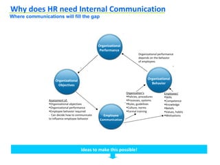 Why does HR need Internal Communication
Where communications will fill the gap




                                                  Organizational
                                                   Performance
                                                                            Organizational performance
                                                                            depends on the behavior
                                                                            of employees




                                                                                    Organizational
                    Organizational
                                                                                      Behavior
                      Objectives

                                                                   Organization’s              Employees’
                                                                   •Policies, procedures       •Skills
                Assessment of:                                     •Processes, systems         •Competence
                •Organizational objectives                         •Rules, guidelines          •Knowledge
                •Organizational performance                        •Culture, norms             •Beliefs
                •Employee behavior required                        •Formal training            •Values, habits
                - Can decide how to communicate      Employee                                  •Motivations
                to influence employee behavior     Communication




                                       Ideas to make this possible!
 