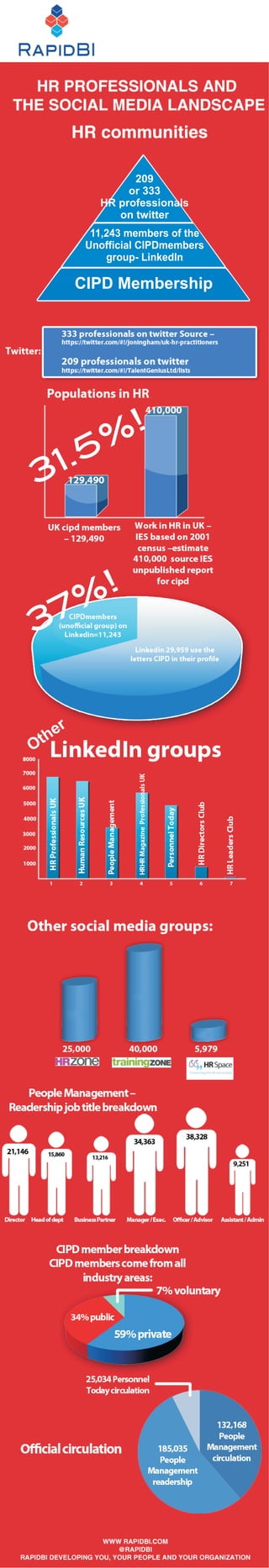 209
                  or 333
             HR professionals
                on twitter
            11,243 members of the
           Unofficial CIPDmembers
               group- LinkedIn

          CIPD Membership




                    !
          5 %
31.


               !
 7 %
3


   h er
O t
 