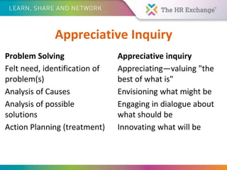 Appreciative Inquiry
Problem Solving
Felt need, identification of
problem(s)
Analysis of Causes
Analysis of possible
solutions
Action Planning (treatment)
Appreciative inquiry
Appreciating—valuing "the
best of what is"
Envisioning what might be
Engaging in dialogue about
what should be
Innovating what will be
 