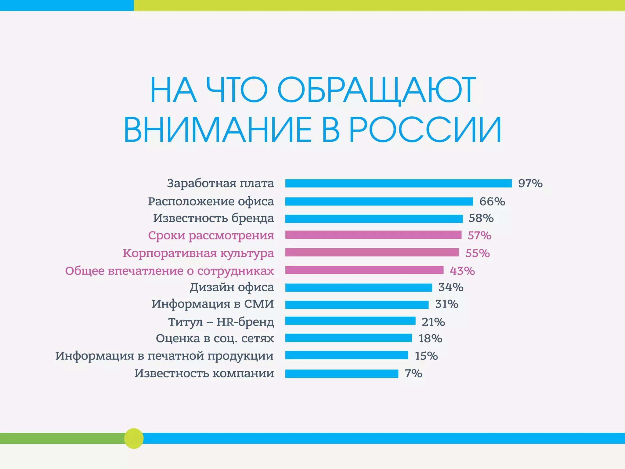 НА ЧТО ОБРАЩАЮТ
ВНИМАНИЕ В РОССИИ
Заработная плата
Расположение офиса
Известность бренда
Сроки рассмотрения
Корпоративная культура
Общее впечатление о сотрудниках
Дизайн офиса
Информация в СМИ
Титул – НR-бренд
Оценка в соц. сетях
Информация в печатной продукции
Известность компании
97%
66%
58%
57%
55%
43%
34%
31%
21%
18%
15%
7%
 