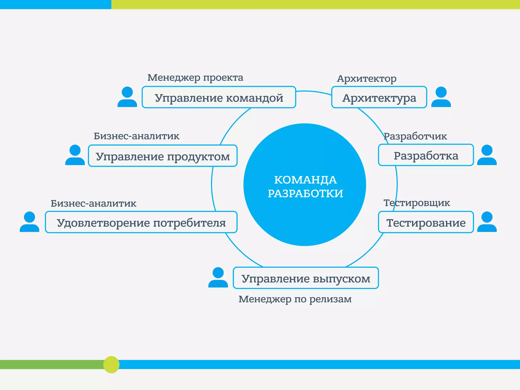 КОМАНДА
РАЗРАБОТКИ
Управление командой Архитектура
Разработка
Тестирование
Управление выпуском
Удовлетворение потребителя
Управление продуктом
Менеджер проекта Архитектор
Разработчик
Тестировщик
Менеджер по релизам
Бизнес-аналитик
Бизнес-аналитик
 