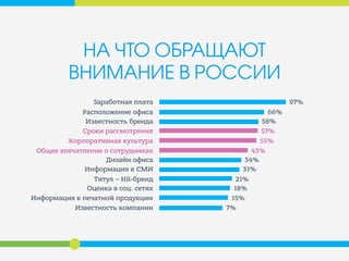 НА ЧТО ОБРАЩАЮТ
ВНИМАНИЕ В РОССИИ
Заработная плата
Расположение офиса
Известность бренда
Сроки рассмотрения
Корпоративная культура
Общее впечатление о сотрудниках
Дизайн офиса
Информация в СМИ
Титул – НR-бренд
Оценка в соц. сетях
Информация в печатной продукции
Известность компании
97%
66%
58%
57%
55%
43%
34%
31%
21%
18%
15%
7%
 