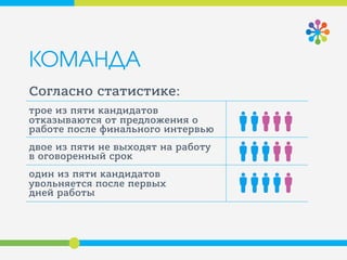 КОМАНДА
Согласно статистике:
трое из пяти кандидатов
отказываются от предложения о
работе после финального интервью
двое из пяти не выходят на работу
в оговоренный срок
один из пяти кандидатов
увольняется после первых
дней работы
 