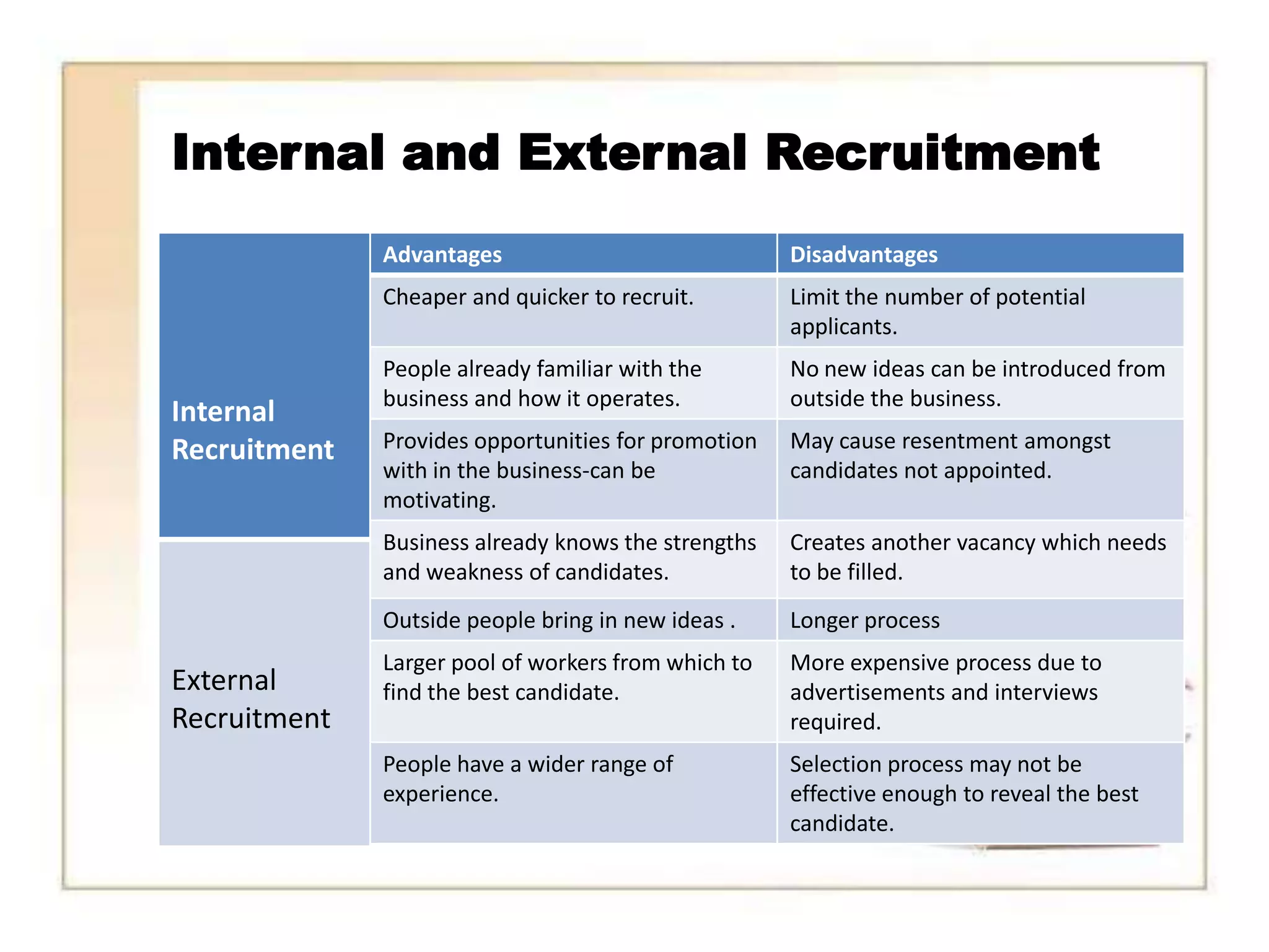 Internal and External Recruitment
              Advantages                             Disadvantages
              Cheaper and quicker to recruit.        Limit the number of potential
                                                     applicants.
              People already familiar with the       No new ideas can be introduced from
              business and how it operates.          outside the business.
Internal
Recruitment   Provides opportunities for promotion   May cause resentment amongst
              with in the business-can be            candidates not appointed.
              motivating.
              Business already knows the strengths   Creates another vacancy which needs
              and weakness of candidates.            to be filled.
              Outside people bring in new ideas .    Longer process
              Larger pool of workers from which to   More expensive process due to
External      find the best candidate.               advertisements and interviews
Recruitment                                          required.
              People have a wider range of           Selection process may not be
              experience.                            effective enough to reveal the best
                                                     candidate.
 