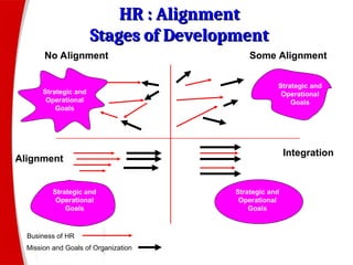 Intermediate Alignment Stage human resources along with managment leadership | PPT
