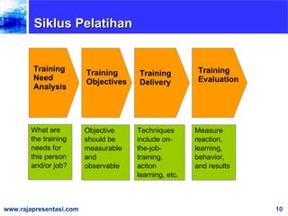 Training Need Analysis Training Objectives Training  Delivery Training Evaluation Siklus Pelatihan What are the training needs for this person and/or job? Objective should be measurable and observable Techniques include on-the-job-training, action learning, etc. Measure reaction, learning, behavior, and results 
