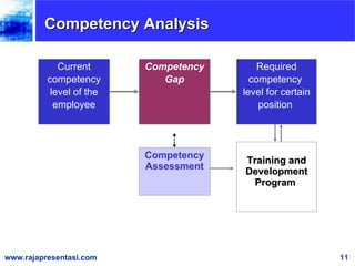 Competency Analysis Required competency  level for certain position  Competency Gap Competency Assessment Current competency level of the employee Training and Development Program  