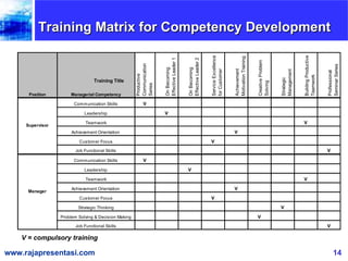 Training Matrix for Competency Development V = compulsory training  Training Title 