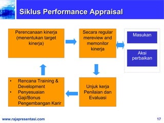 Siklus Performance Appraisal Perencanaan kinerja (menentukan target kinerja) Secara regular mereview and memonitor kinerja Masukan Aksi perbaikan Unjuk kerja Penilaian dan Evaluasi Rencana Training & Development Penyesuaian  Gaji/Bonus Pengembangan Karir 