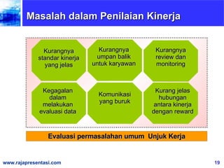 Masalah dalam Penilaian Kinerja Kurangnya standar kinerja yang jelas Kurangnya review dan monitoring Kurangnya umpan balik untuk karyawan Komunikasi yang buruk Kegagalan dalam melakukan evaluasi data Evaluasi permasalahan umum  Unjuk Kerja Kurang jelas hubungan antara kinerja dengan reward 
