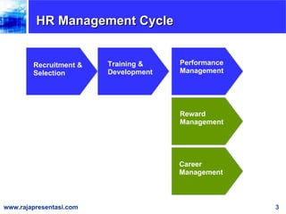 HR Management Cycle Recruitment & Selection Training &  Development Performance Management Reward Management Career Management 