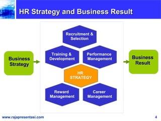 HR Strategy and Business Result Recruitment & Selection Training &  Development Performance  Management Reward  Management Career  Management HR  STRATEGY Business Strategy Business Result 