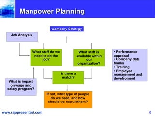 Manpower Planning Company Strategy  What staff do we need to do the job? What staff is available within our organization? Is there a match? If not, what type of people do we need, and how should we recruit them? Job Analysis  Performance appraisal Company data banks Training Employee management and development What is impact on wage and salary program? 