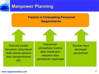 Manpower Planning Sumber daya keuangan perusahaan Factors in Forecasting Personnel Requirements  Estimasi jumlah karyawan yang keluar (baik karena pensiun atau mengundurkan diri) Kebutuhan perusahaan karena akan melakukan eskpansi atau pemekaran organisasi 