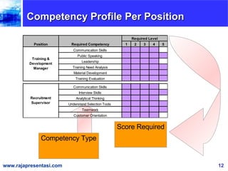 Competency Profile Per Position Score Required Competency Type 