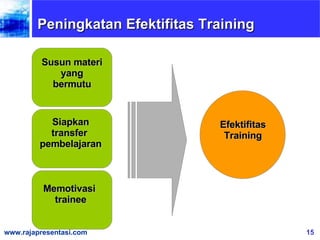 Peningkatan Efektifitas Training Susun materi yang bermutu Siapkan transfer  pembelajaran Memotivasi  trainee Efektifitas Training 
