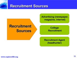 Recruitment Sources Advertising (newspaper, magazine, internet) College  Recruitment Recruitment Agent (headhunter) Recruitment Sources 