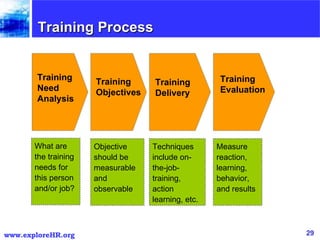 Training Need Analysis Training Objectives Training  Delivery Training Evaluation Training Process  What are the training needs for this person and/or job? Objective should be measurable and observable Techniques include on-the-job-training, action learning, etc. Measure reaction, learning, behavior, and results 