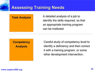 Assessing Training Needs Task Analysis A detailed analysis of a job to identify the skills required, so that an appropriate training program can be instituted Competency Analysis Careful study of competency level to identify a deficiency and then correct it with a training program, or some other development intervention. 