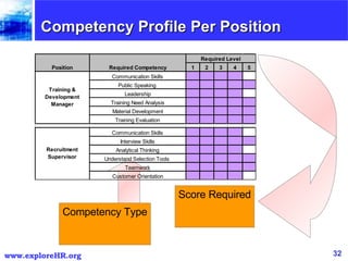 Competency Profile Per Position Score Required Competency Type 