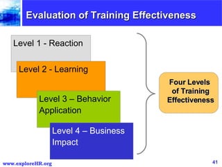 Evaluation of Training Effectiveness Level 1 - Reaction Level 2 - Learning Level 3 – Behavior Application Level 4 – Business Impact Four Levels  of Training Effectiveness 