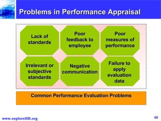 Problems in Performance Appraisal Lack of standards Irrelevant or subjective standards Poor measures of performance Poor feedback to employee Negative communication Failure to apply evaluation data Common Performance Evaluation Problems 
