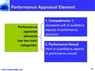 Performance appraisal elements has two main categories: 2. Performance Result : Hard or quantitative aspects of performance  (result) 1. Competencies : It represents soft or qualitative aspects of performance  (process)   Performance Appraisal Element 