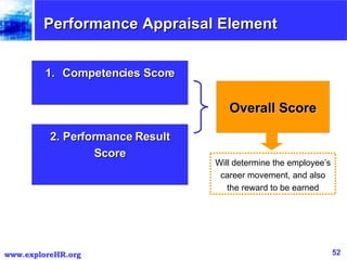 Competencies Score 2. Performance Result Score Overall Score Will determine the employee’s career movement, and also the reward to be earned Performance Appraisal Element 