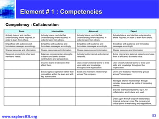 Element # 1 : Competencies  Competency : Collaboration Draws upon the full range of relationships (internal, external, cross The company) at critical points in marketing and negotiations. Ensures events and systems, eg IT, for collaboration are in place and used. Manages alliance relationships through complex issues such as points of competing interest. Drives and leads key relationship groups across The company. Builds and maintains relationships across The company. Encourages co-operation rather than competition within the team and with key stakeholders. Uses cross functional teams to draw upon skills and knowledge throughout the organization. Uses cross functional teams to draw upon skills and knowledge throughout the organization. Involves teams in decisions that effect them. Builds internal and external networks and uses them to efficiently to create value. Actively builds internal and external networks. Balances complementary strengths in teams and seeks diverse contributions and perspectives. Responds promptly to other team members’ needs. Shares resources and information. Shares resources and information. Shares resources and information. Shares resources and information. Empathise with audience and formulates messages accordingly. Empathise with audience and formulates messages accordingly. Empathise with audience and formulates messages accordingly. Empathise with audience and formulates messages accordingly. Actively listens, and clarifies understanding where required, in order to learn from others. Actively listens, and clarifies understanding where required, in order to learn from others. Actively listens, and clarifies understanding where required, in order to learn from others. Actively listens, and clarifies understanding where required, in order to learn from others. Expert Advanced Intermediate Basic 
