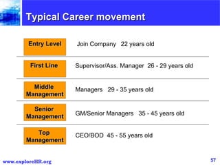 Entry Level First Line  Middle  Management Senior  Management Top  Management Join Company  22 years old Supervisor/Ass. Manager  26 - 29 years old Managers  29 - 35 years old GM/Senior Managers  35 - 45 years old CEO/BOD  45 - 55 years old Typical Career movement  