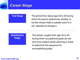 Career Stage Trial Stage The period from about age 25 to 30 during which the person determines whether or not the chosen field is suitable and if it is not, attempts to change it. Stabilization Stage The period, roughly from age 30 to 40, during which occupational goals are set and more explicit career planning is made to determine the sequence for accomplishing goals 