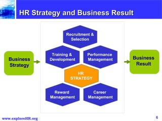 HR Strategy and Business Result Recruitment & Selection Training &  Development Performance  Management Reward  Management Career  Management HR  STRATEGY Business Strategy Business Result 