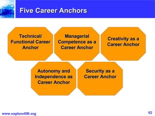 Five Career Anchors Technical/ Functional Career Anchor Managerial Competence as a Career Anchor Creativity as a Career Anchor Autonomy and Independence as Career Anchor Security as a Career Anchor 