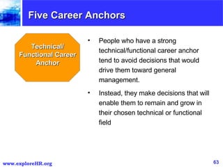 Five Career Anchors Technical/ Functional Career Anchor People who have a strong technical/functional career anchor tend to avoid decisions that would drive them toward general management.  Instead, they make decisions that will enable them to remain and grow in their chosen technical or functional field 