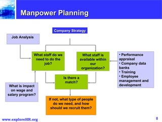 Manpower Planning Company Strategy  What staff do we need to do the job? What staff is available within our organization? Is there a match? If not, what type of people do we need, and how should we recruit them? Job Analysis  Performance appraisal Company data banks Training Employee management and development What is impact on wage and salary program? 