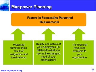 Manpower Planning The financial resources available to your organization Factors in Forecasting Personnel Requirements  Projected turnover (as a result of resignation and terminations) Quality and nature of your employees (in relation to what you see as the changing need of your organization) 
