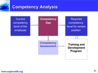 Competency Analysis Required competency  level for certain position  Competency Gap Competency Assessment Current competen...