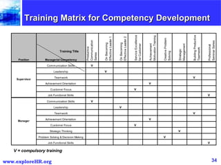 Training Matrix for Competency Development V = compulsory training  Training Title 