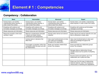 Element # 1 : Competencies  Competency : Collaboration Draws upon the full range of relationships (internal, external, cro...