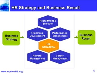 HR Strategy and Business Result Recruitment & Selection Training &  Development Performance  Management Reward  Management...