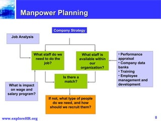 Manpower Planning Company Strategy  What staff do we need to do the job? What staff is available within our organization? ...