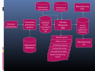 Benefit reports
Salary surveys
Scheduling reportsOperational
databases
Databases
of valid
transactions
for each
TPS
Transaction
processing
systems
Business
transactions
Human
Resource
MIS
Databases of
external data
Databases of
internal data
Manufacturing
DSS
Manufacturing
ES
Human
resource
applications
databases
Training test scores
Job applicant profiles
Needs and planning
reports
 